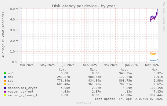 Disk latency per device