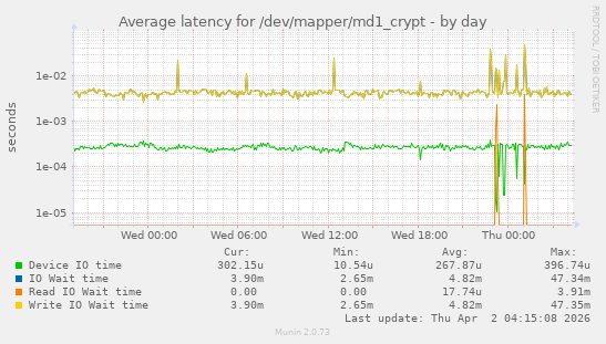 Average latency for /dev/mapper/md1_crypt