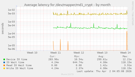 Average latency for /dev/mapper/md1_crypt