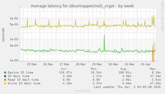 Average latency for /dev/mapper/md1_crypt