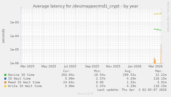 Average latency for /dev/mapper/md1_crypt