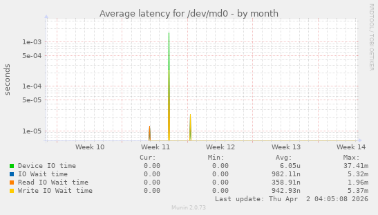 Average latency for /dev/md0