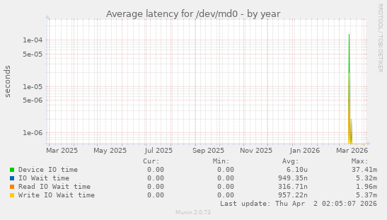 Average latency for /dev/md0