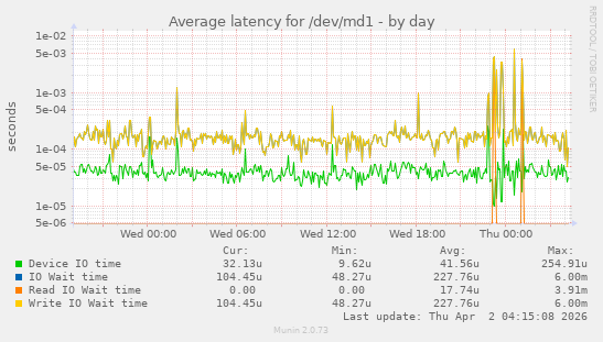 Average latency for /dev/md1