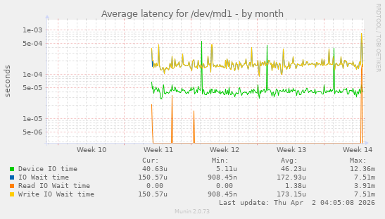 Average latency for /dev/md1