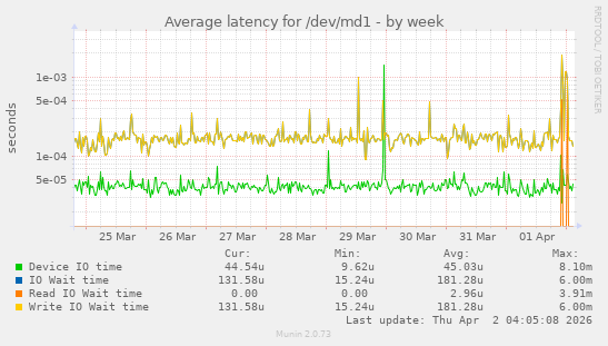 Average latency for /dev/md1