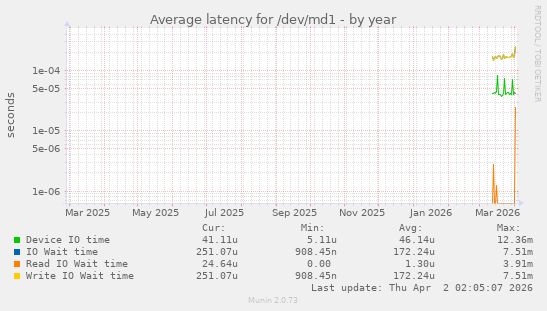 Average latency for /dev/md1