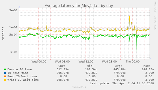 Average latency for /dev/sda