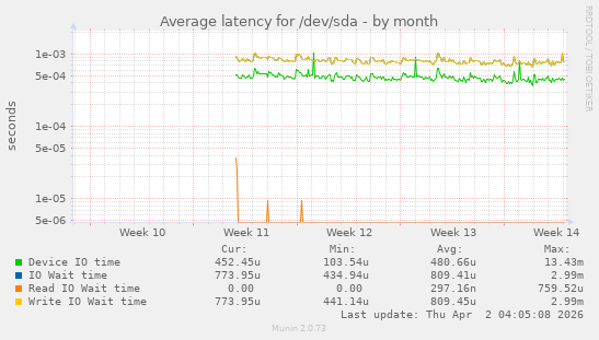Average latency for /dev/sda