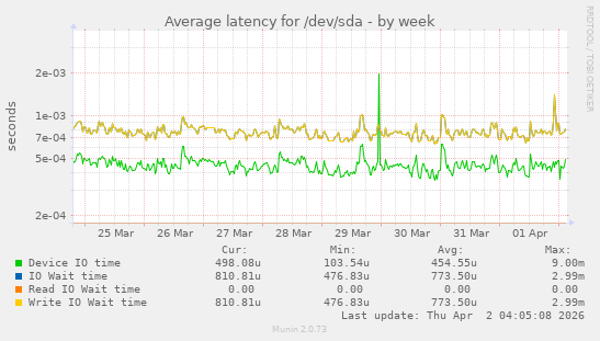 Average latency for /dev/sda