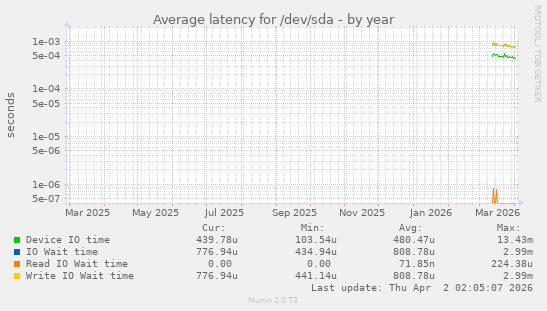 Average latency for /dev/sda