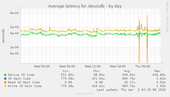 Average latency for /dev/sdb