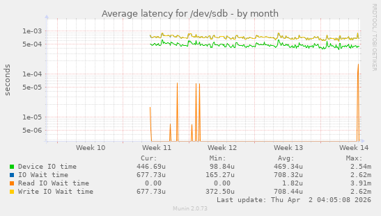 Average latency for /dev/sdb