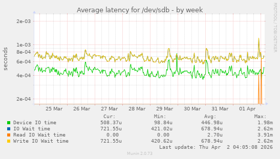 Average latency for /dev/sdb