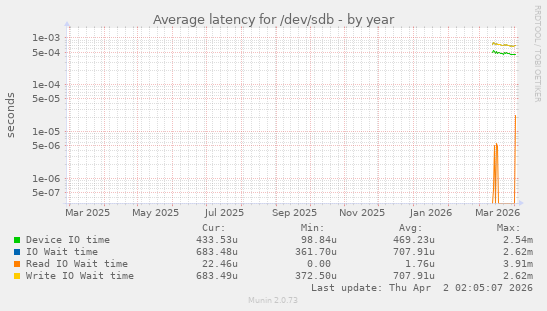 Average latency for /dev/sdb