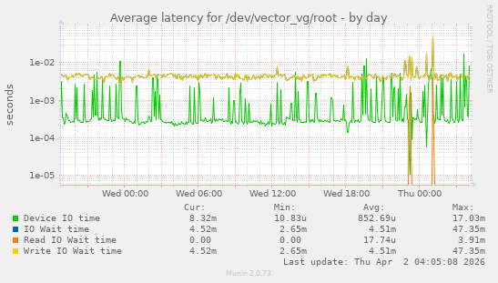 Average latency for /dev/vector_vg/root