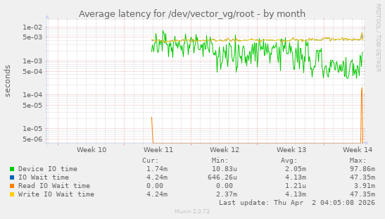 Average latency for /dev/vector_vg/root