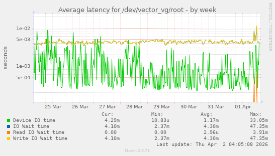 Average latency for /dev/vector_vg/root