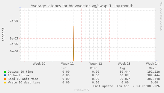 Average latency for /dev/vector_vg/swap_1
