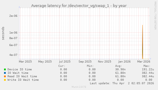 Average latency for /dev/vector_vg/swap_1