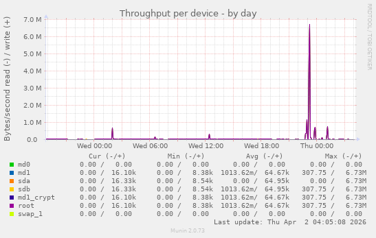 Throughput per device