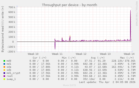 Throughput per device