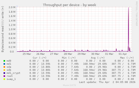 Throughput per device