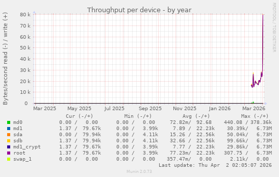 Throughput per device