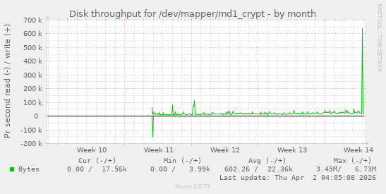Disk throughput for /dev/mapper/md1_crypt