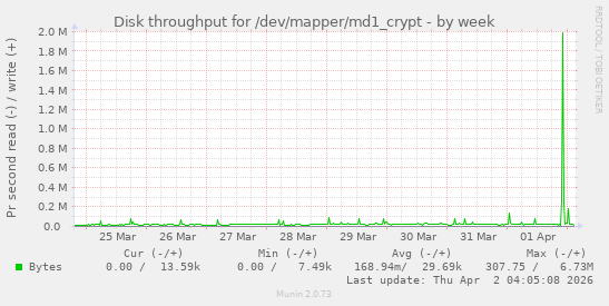 Disk throughput for /dev/mapper/md1_crypt