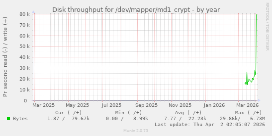 Disk throughput for /dev/mapper/md1_crypt