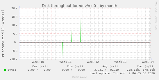 Disk throughput for /dev/md0