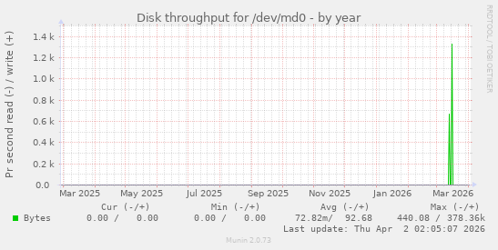 Disk throughput for /dev/md0