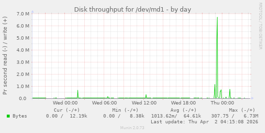 Disk throughput for /dev/md1