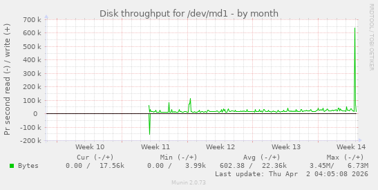 Disk throughput for /dev/md1