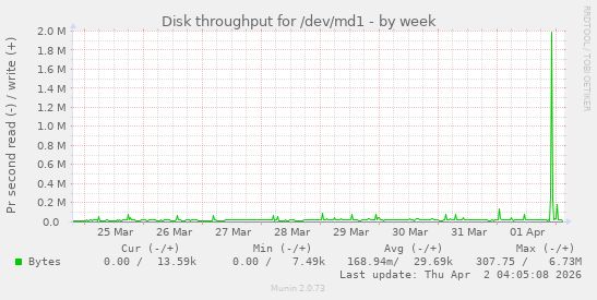 Disk throughput for /dev/md1