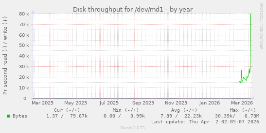 Disk throughput for /dev/md1
