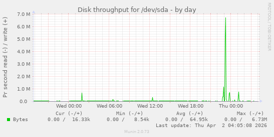Disk throughput for /dev/sda