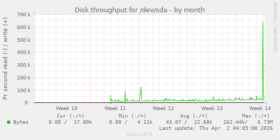 Disk throughput for /dev/sda