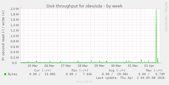 Disk throughput for /dev/sda