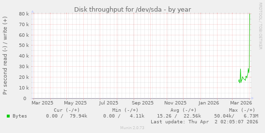 Disk throughput for /dev/sda