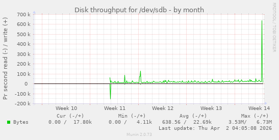 Disk throughput for /dev/sdb