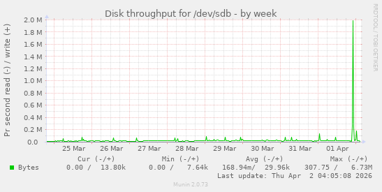 Disk throughput for /dev/sdb