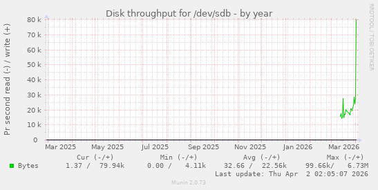 Disk throughput for /dev/sdb