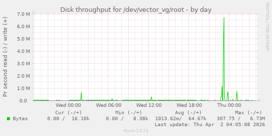 Disk throughput for /dev/vector_vg/root