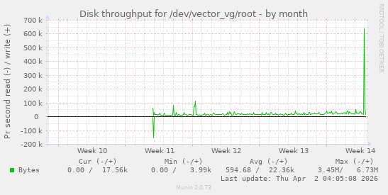 Disk throughput for /dev/vector_vg/root