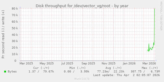 Disk throughput for /dev/vector_vg/root