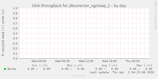 Disk throughput for /dev/vector_vg/swap_1