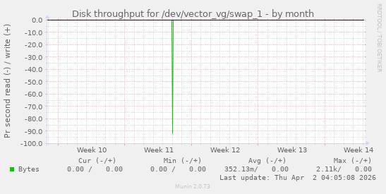 Disk throughput for /dev/vector_vg/swap_1