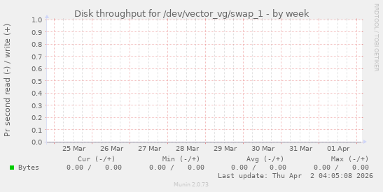 Disk throughput for /dev/vector_vg/swap_1